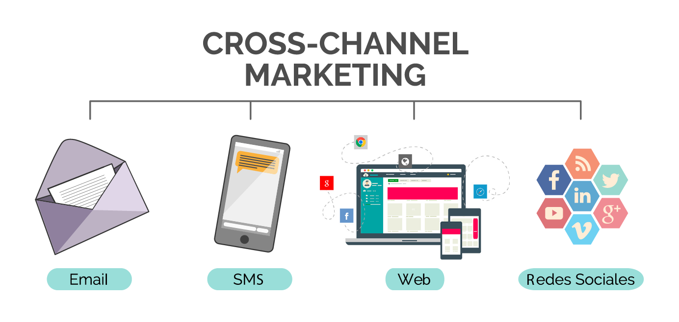 ¿Qué es el Cross-Channel Marketing?