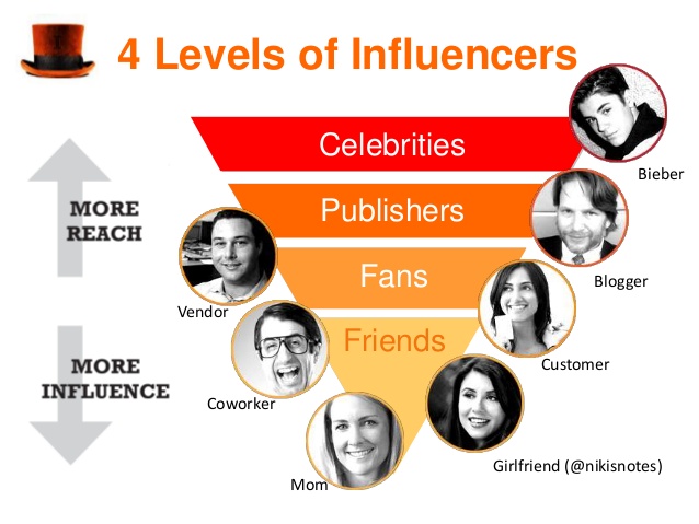 niveles de influencer marketing
