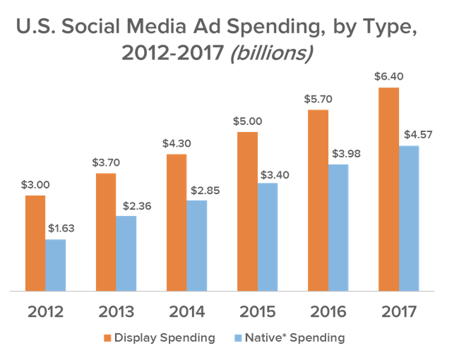 estadísticas de publicidad nativa
