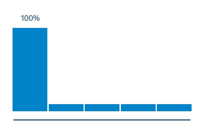 Modelos de atribución: primera interacción