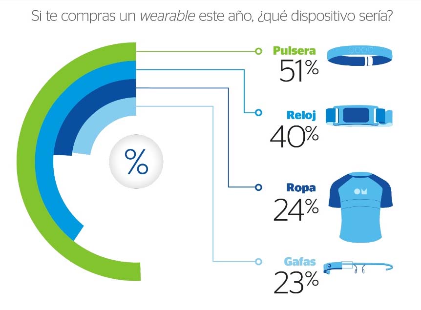 Tipos de wearables