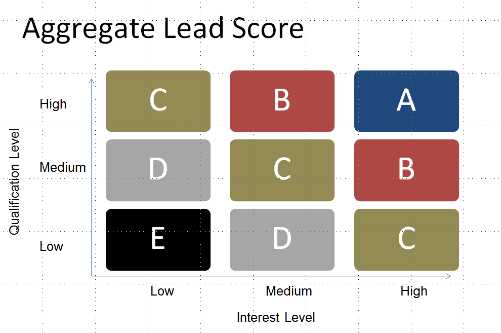 matriz de lead scoring
