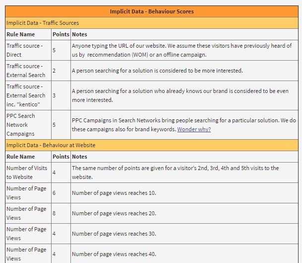factores de puntuación en un sistema de lead scoring
