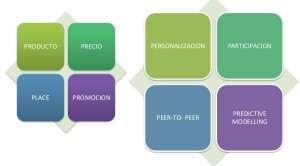 4ps del marketing digital