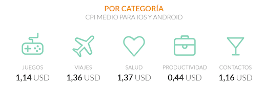 mejorar el CPI de un app - CPI por categorías