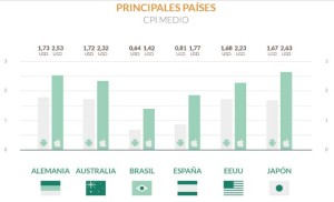 CPI medio por países