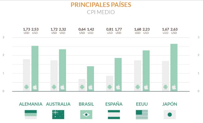 CPI medio por países