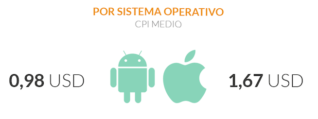 mejorar el CPI de un app - CPI sietema operativo