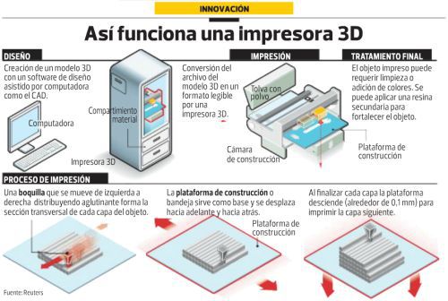 tecnologías que cambiarán la forma de hacer marketing: Impresión en 3D