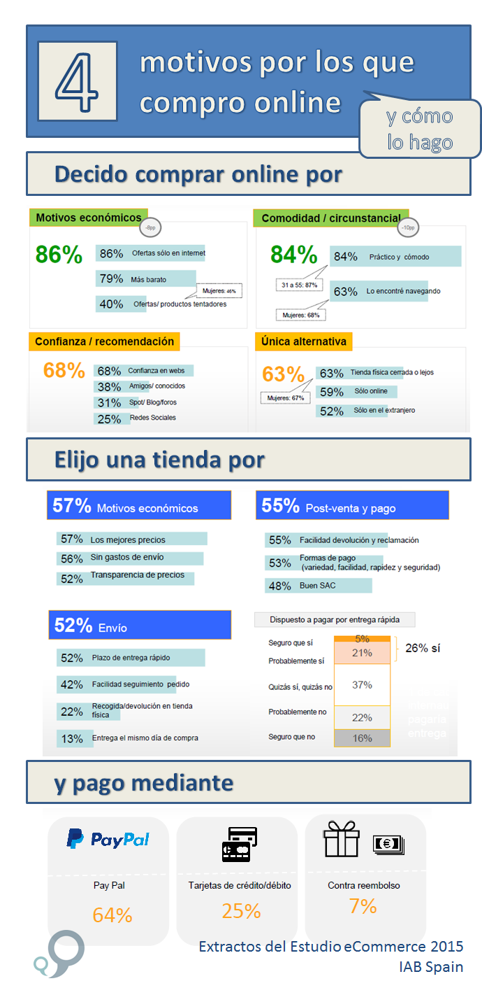 Infograf´´ia: factores que influyen en la decisión de compra online 