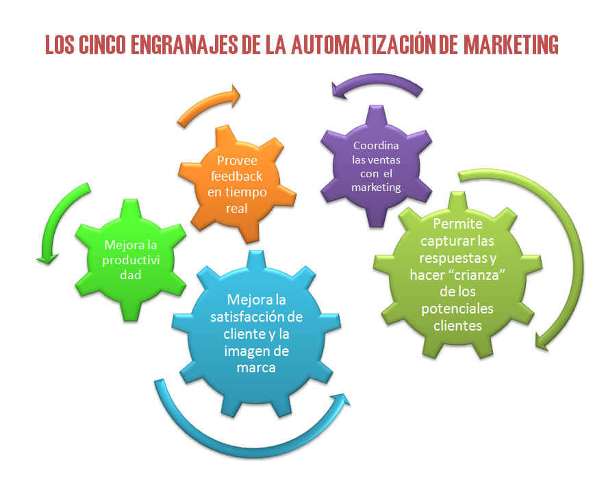 tecnologías que cambiarán la forma de hacer marketing: automatización del marketing