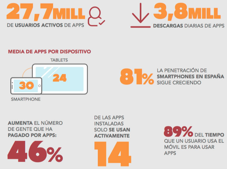 Datos sobre apps