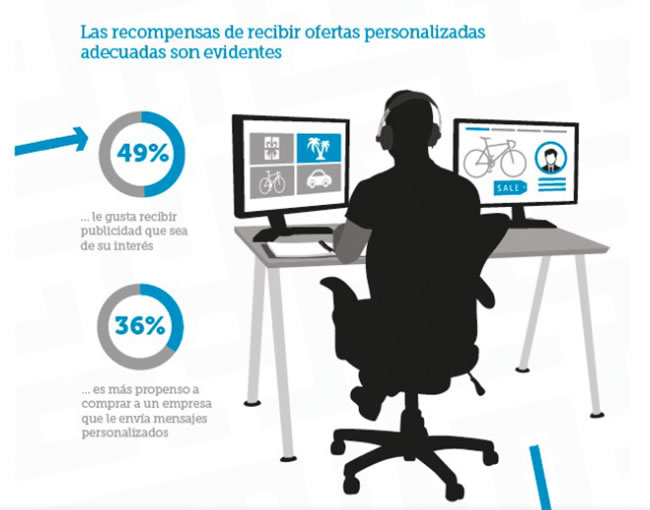 Ofertas personalizadas