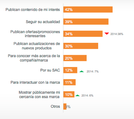 por qué los usuarios siguen a las marcas en redes sociales