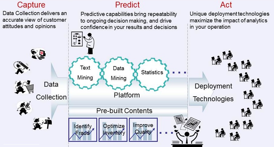 4Ps del marketing digital: Predictive Modelling