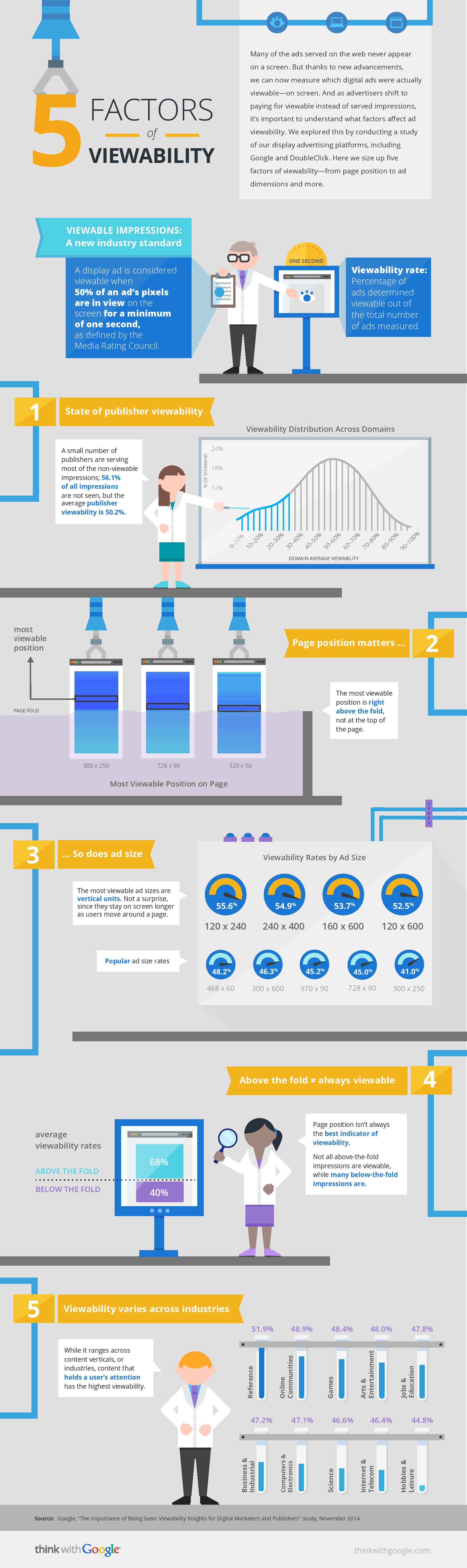 Los 5 Factores de la Ad Viewability