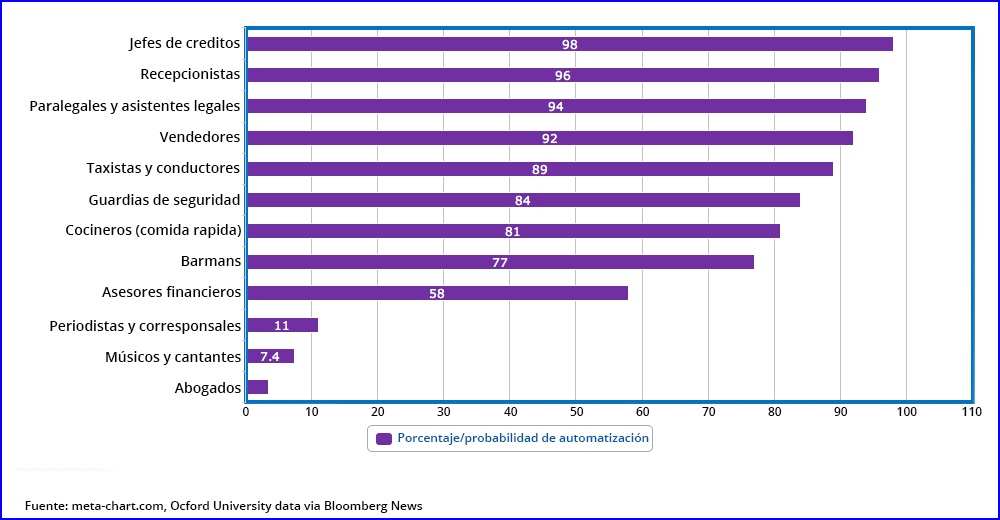trabajos en riesgo por la automatización