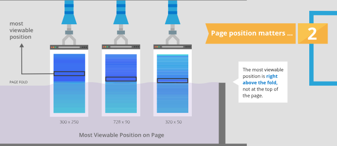 Factores de la Ad Viewability : 2.- posición del anuncio