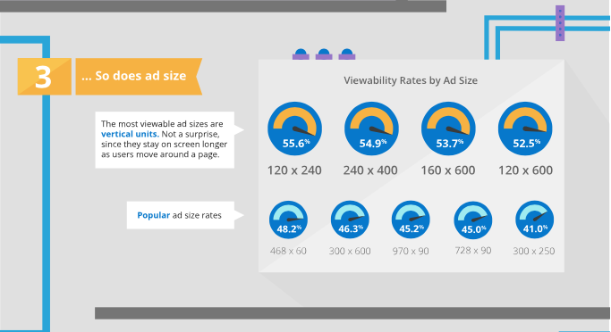 Factores de la Ad Viewability : 3.- Tamaño del anuncio