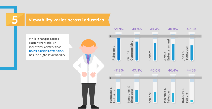 Factores de la Ad Viewability : 5.- variación según industrias