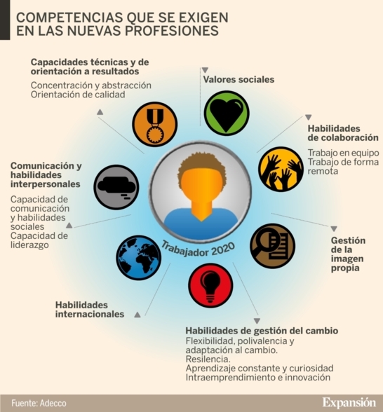 competencias para el trabajo del futuro