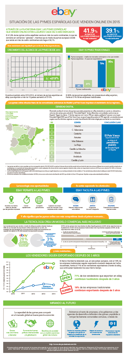 estudio sobre las pymes españolas en eBay