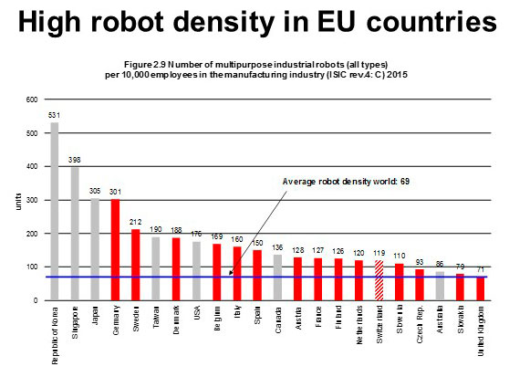 automatización y densidad robótica