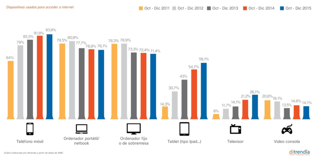 datos sobre templates móviles