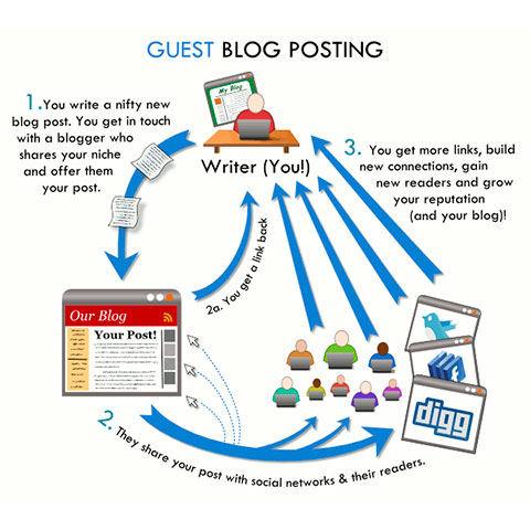 guest posting