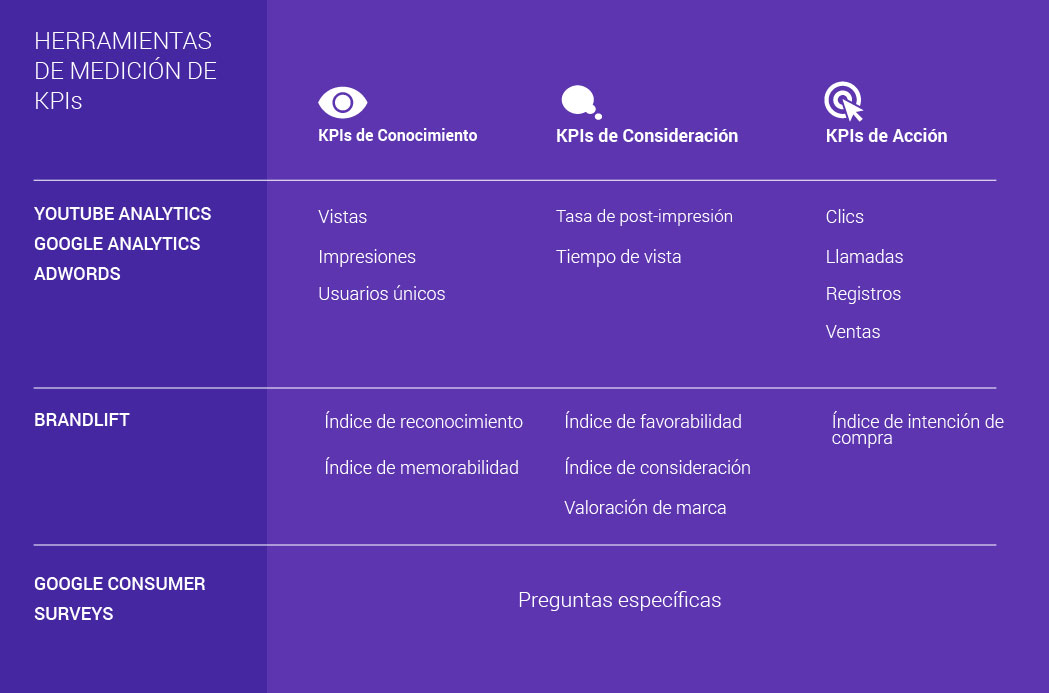 objetivos y métricas de anuncios en vídeo digital