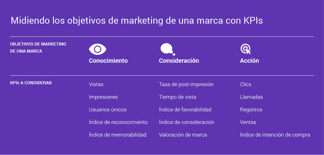 KPIs métricas de anuncios en vídeo digital