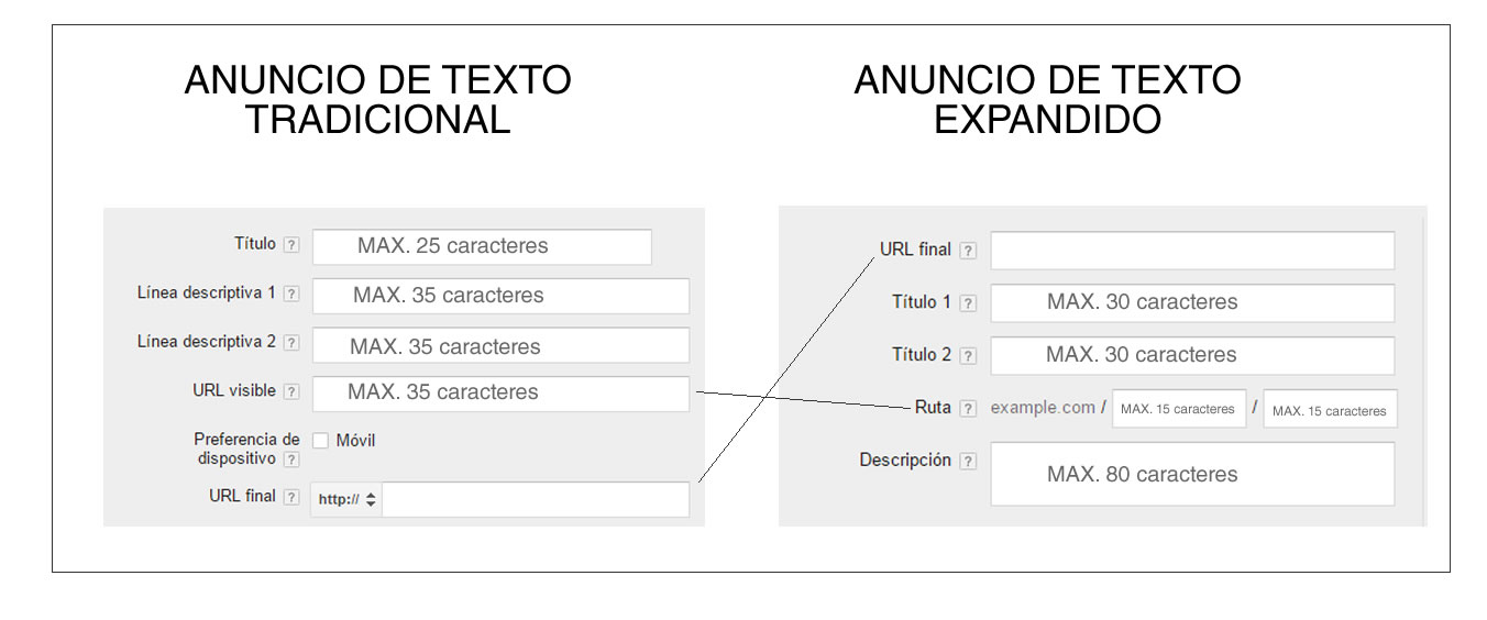 Sacar partido a los anuncios de texto expandido