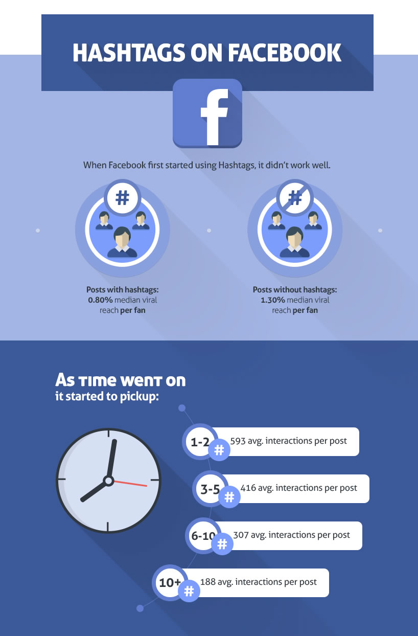 guía para elegir los mejores hashtags en Facebook