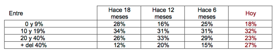 reparto de la inversión publicitaria: online - offline