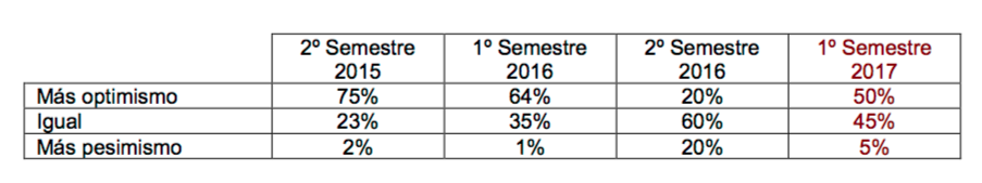 expectativas de marketing