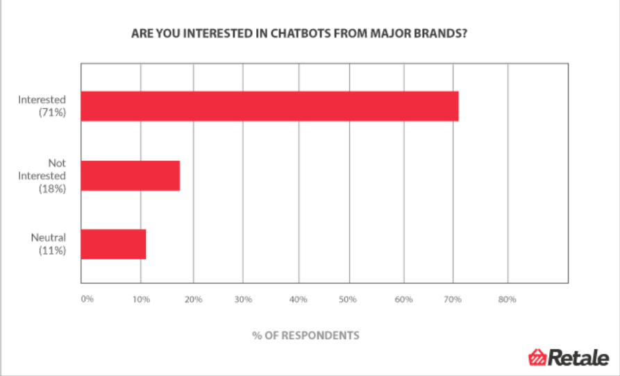 estadísticas de chatbots