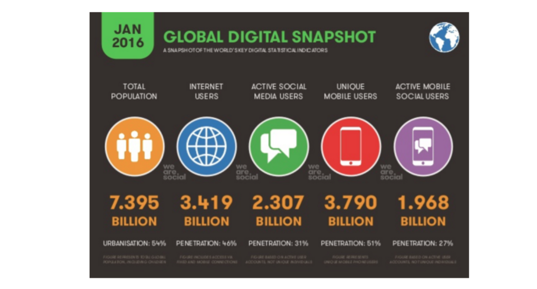 global digital snapshot