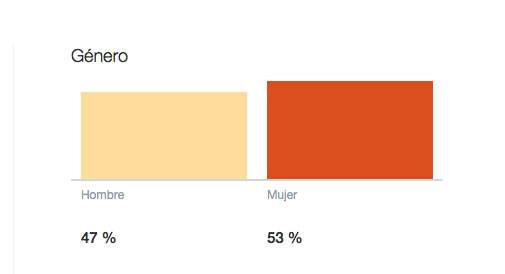 El género en Twitter Analytics