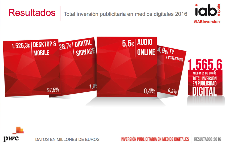 Inversión Publicitaria en Medios Digitales: Audio Online
