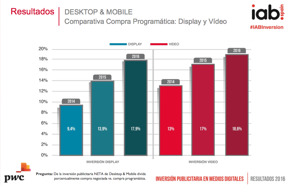 Inversión Publicitaria en Medios Digitales: compra programática