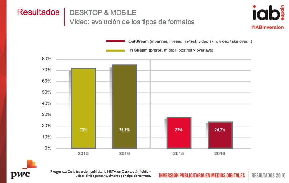 Inversión Publicitaria en Medios Digitales: in stream