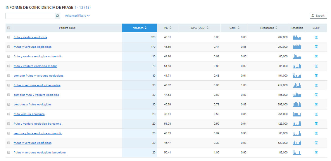 informe de palabras clave de SEMrush