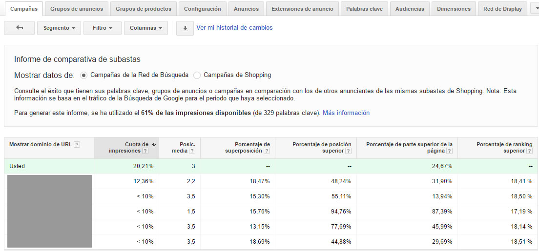 Informe de datos de subasta en Adwords