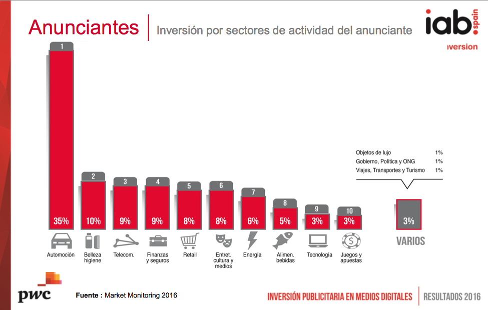 Inversión Publicitaria en Medios Digitales: Anunciantes