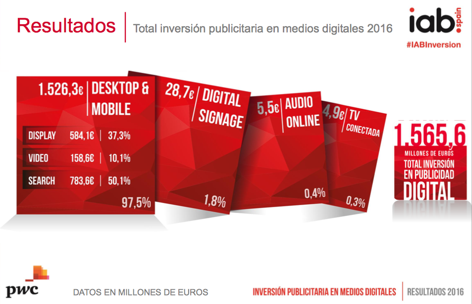 Inversión Publicitaria en Medios Digitales