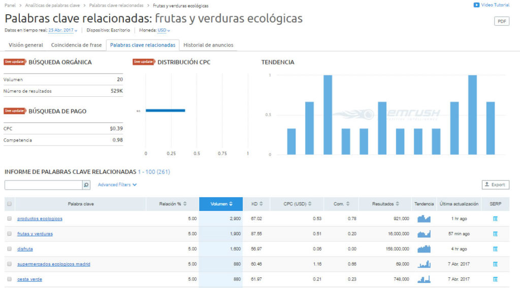 SEMRush: palabras clave relacionadas