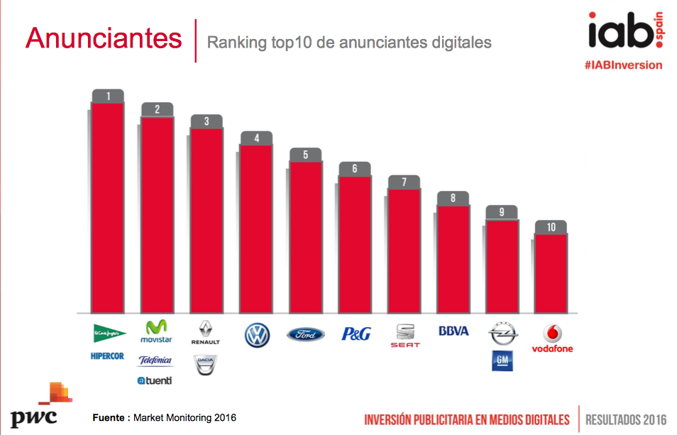 Inversión Publicitaria en Medios Digitales: Anunciantes