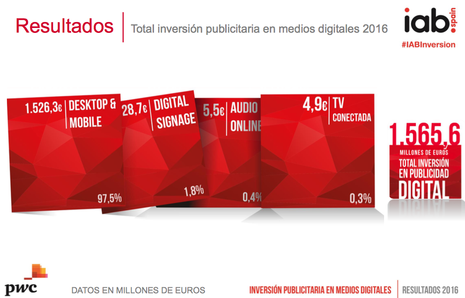 Inversión Publicitaria en Medios Digitales: TV Conectada