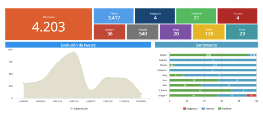 herramientas de escucha digital