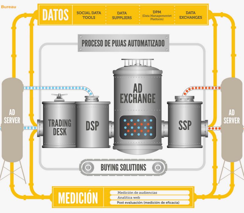Antevenio - ¿Qué es un Ad Exchange?